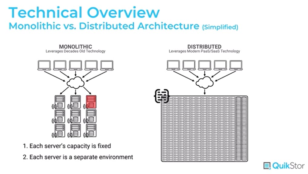 diagram showing visually the difference between monolithic vs distributed architecture