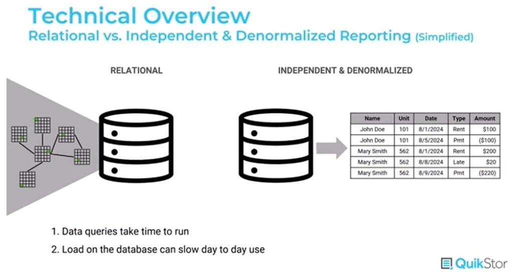 diagram showing relational vs. independent and denormalized reporting
